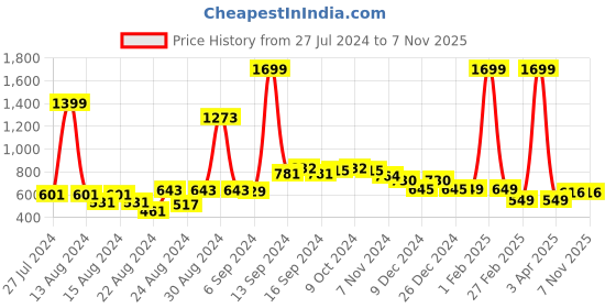 myntra.com FBAR Pack Of 2 Non-Padded Pure Cotton Camisoles fbar Price History Graph from 27 Jul 2024 to 7 Nov 2025