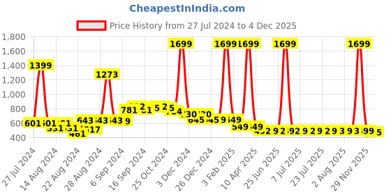 myntra.com FBAR Pack Of 2 Non-Padded Pure Cotton Camisoles fbar Price History Graph from 27 Jul 2024 to 4 Dec 2025