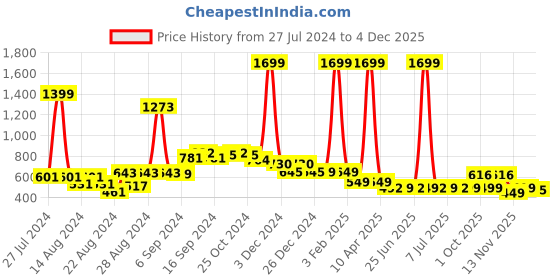 myntra.com FBAR Pack Of 2 Non-Padded Pure Cotton Camisoles fbar Price History Graph from 27 Jul 2024 to 4 Dec 2025