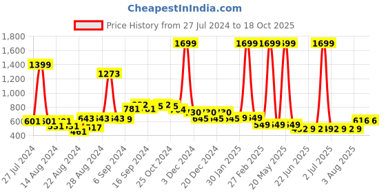 myntra.com FBAR Pack Of 2 Non-Padded Pure Cotton Camisoles fbar Price History Graph from 27 Jul 2024 to 18 Oct 2025