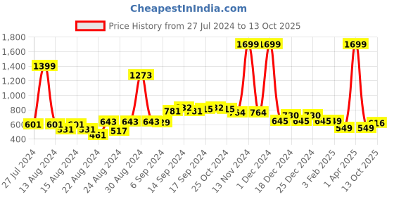 myntra.com FBAR Pack Of 2 Non-Padded Pure Cotton Camisoles fbar Price History Graph from 27 Jul 2024 to 13 Oct 2025