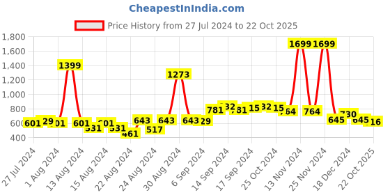 myntra.com FBAR Pack Of 2 Non-Padded Pure Cotton Camisoles fbar Price History Graph from 27 Jul 2024 to 22 Oct 2025
