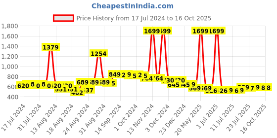 myntra.com FBAR Pack Of 2 Non-Padded Pure Cotton Camisoles fbar Price History Graph from 17 Jul 2024 to 16 Oct 2025