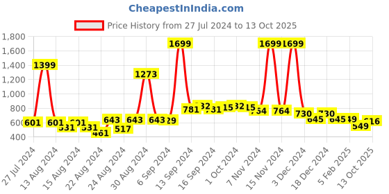 myntra.com FBAR Pack Of 2 Non-Padded Pure Cotton Camisoles fbar Price History Graph from 27 Jul 2024 to 13 Oct 2025