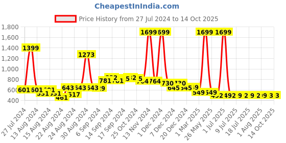 myntra.com FBAR Pack Of 2 Non Padded Pure Cotton Camisoles fbar Price History Graph from 27 Jul 2024 to 14 Oct 2025