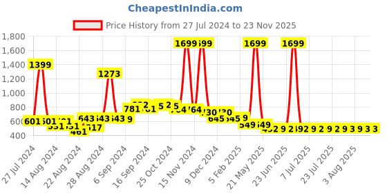myntra.com FBAR Pack Of 2 Non-Padded Pure Cotton Camisoles fbar Price History Graph from 27 Jul 2024 to 23 Nov 2025