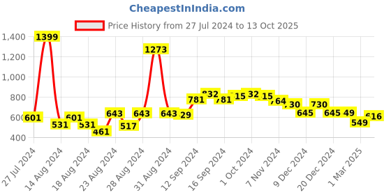 myntra.com FBAR Pack Of 2 Non-Padded Pure Cotton Camisoles fbar Price History Graph from 27 Jul 2024 to 13 Oct 2025