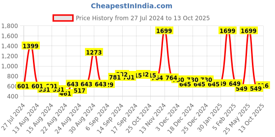 myntra.com FBAR Pack Of 2 Non-Padded Pure Cotton Camisoles fbar Price History Graph from 27 Jul 2024 to 13 Oct 2025