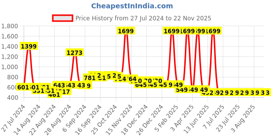 myntra.com FBAR Pack Of 2 Non Padded Pure Cotton Camisoles fbar Price History Graph from 27 Jul 2024 to 21 Nov 2025