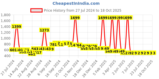 myntra.com FBAR Pack Of 2 Non-Padded Pure Cotton Camisoles fbar Price History Graph from 27 Jul 2024 to 18 Oct 2025