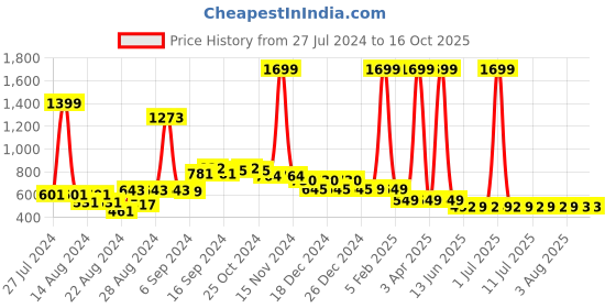 myntra.com FBAR Pack Of 2 Non Padded Pure Cotton Camisoles fbar Price History Graph from 27 Jul 2024 to 15 Oct 2025