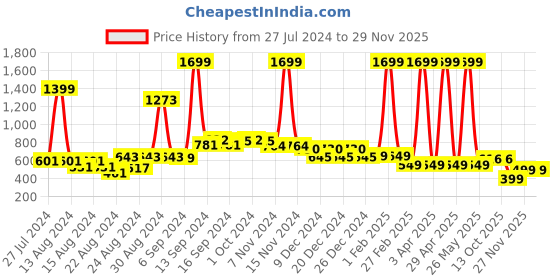 myntra.com FBAR Pack Of 2 Non-Padded Pure Cotton Camisoles fbar Price History Graph from 27 Jul 2024 to 29 Nov 2025