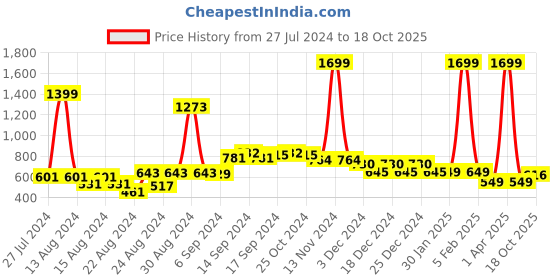 myntra.com FBAR Pack Of 2 Non-Padded Pure Cotton Camisoles fbar Price History Graph from 27 Jul 2024 to 18 Oct 2025