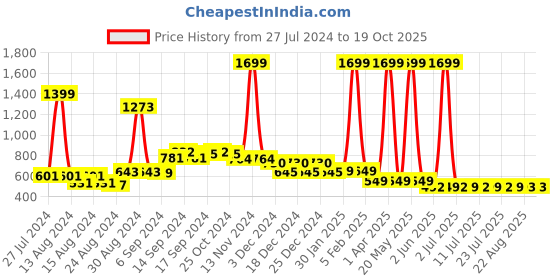 myntra.com FBAR Pack Of 2 Non-Padded Pure Cotton Camisoles fbar Price History Graph from 27 Jul 2024 to 18 Oct 2025