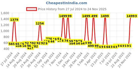 myntra.com FBAR Pack Of 2 Non-Padded Pure Cotton Camisoles fbar Price History Graph from 27 Jul 2024 to 23 Nov 2025