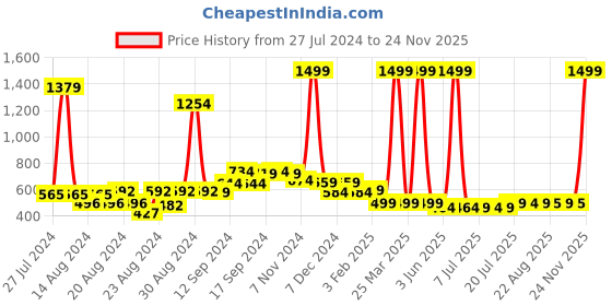 myntra.com FBAR Pack Of 2 Non Padded Pure Cotton Camisoles fbar Price History Graph from 27 Jul 2024 to 24 Nov 2025