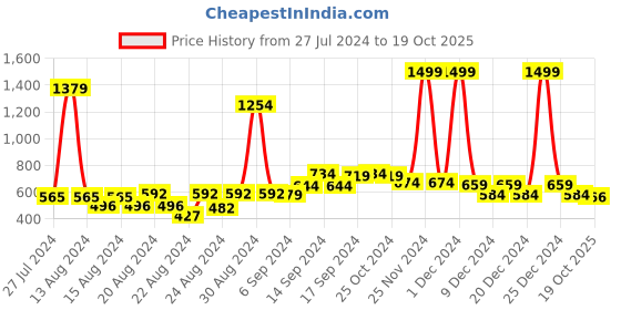 myntra.com FBAR Pack Of 2 Non Padded Pure Cotton Camisoles fbar Price History Graph from 27 Jul 2024 to 19 Oct 2025