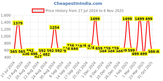 myntra.com FBAR Pack Of 2 Non-Padded Pure Cotton Camisoles fbar Price History Graph from 27 Jul 2024 to 6 Nov 2025