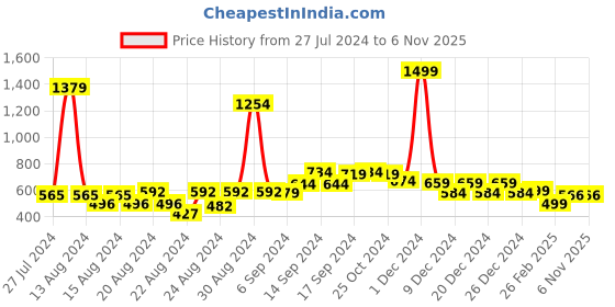 myntra.com FBAR Pack Of 2 Non-Padded Pure Cotton Camisoles fbar Price History Graph from 27 Jul 2024 to 6 Nov 2025