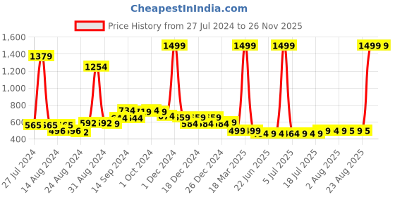 myntra.com FBAR Pack Of 2 Non-Padded Pure Cotton Camisoles fbar Price History Graph from 27 Jul 2024 to 25 Nov 2025