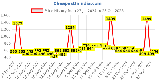 myntra.com FBAR Pack Of 2 Non-Padded Pure Cotton Camisoles fbar Price History Graph from 27 Jul 2024 to 28 Oct 2025