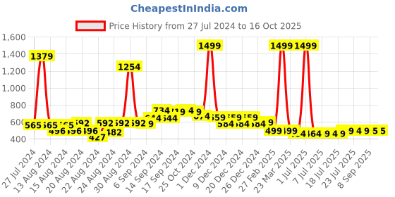 myntra.com FBAR Pack Of 2 Non-Padded Pure Cotton Camisoles fbar Price History Graph from 27 Jul 2024 to 16 Oct 2025