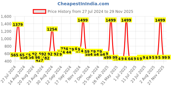 myntra.com FBAR Pack Of 2 Non-Padded Pure Cotton Camisoles fbar Price History Graph from 27 Jul 2024 to 29 Nov 2025