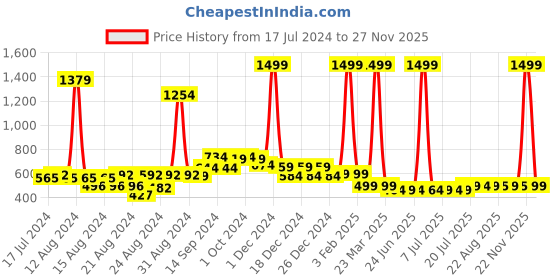 myntra.com FBAR Pack Of 2 Non-Padded Pure Cotton Camisoles fbar Price History Graph from 17 Jul 2024 to 27 Nov 2025