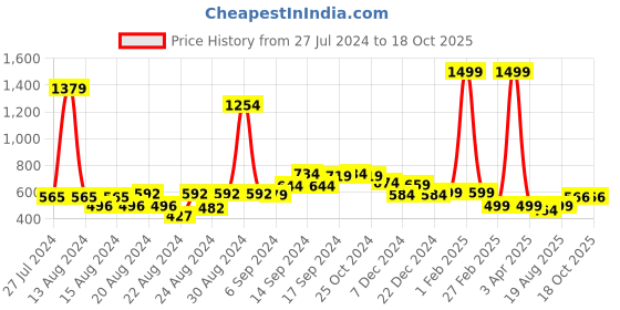 myntra.com FBAR Pack Of 2 Non-Padded Pure Cotton Camisoles fbar Price History Graph from 27 Jul 2024 to 18 Oct 2025