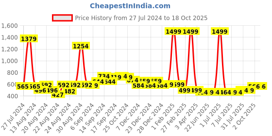 myntra.com FBAR Pack Of 2 Non-Padded Pure Cotton Camisoles fbar Price History Graph from 27 Jul 2024 to 18 Oct 2025