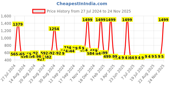 myntra.com FBAR Pack Of 2 Non Padded Pure Cotton Camisoles fbar Price History Graph from 27 Jul 2024 to 24 Nov 2025