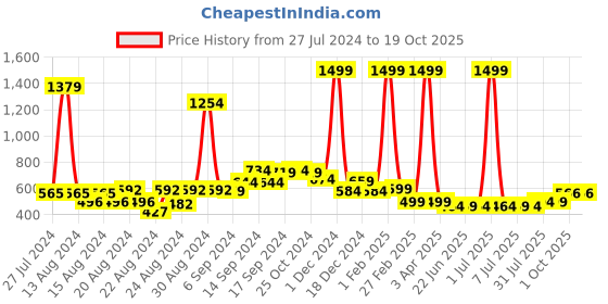myntra.com FBAR Pack Of 2 Non-Padded Pure Cotton Camisoles fbar Price History Graph from 27 Jul 2024 to 17 Oct 2025