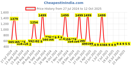 myntra.com FBAR Pack Of 2 Non-Padded Pure Cotton Camisoles fbar Price History Graph from 27 Jul 2024 to 12 Oct 2025