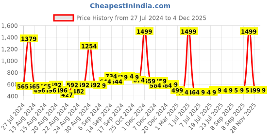 myntra.com FBAR Pack Of 2 Non-Padded Pure Cotton Camisoles fbar Price History Graph from 27 Jul 2024 to 4 Dec 2025