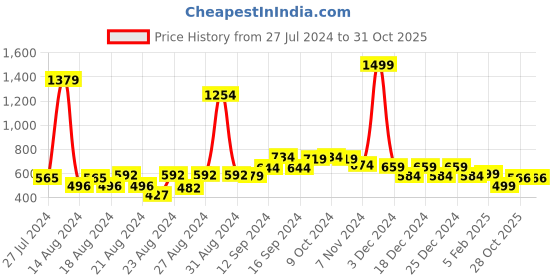 myntra.com FBAR Pack Of 2 Non Padded Pure Cotton Camisoles fbar Price History Graph from 27 Jul 2024 to 30 Oct 2025