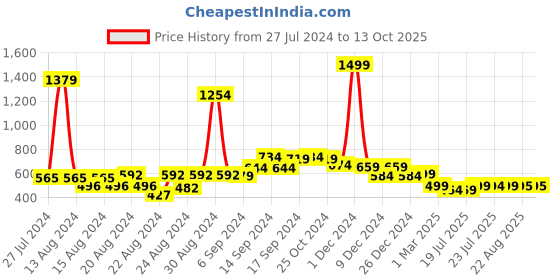 myntra.com FBAR Pack Of 2 Non-Padded Pure Cotton Camisoles fbar Price History Graph from 27 Jul 2024 to 13 Oct 2025