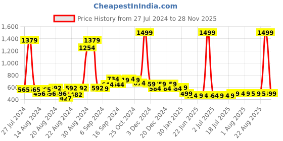myntra.com FBAR Pack Of 2 Non-Padded Pure Cotton Camisoles fbar Price History Graph from 27 Jul 2024 to 28 Nov 2025