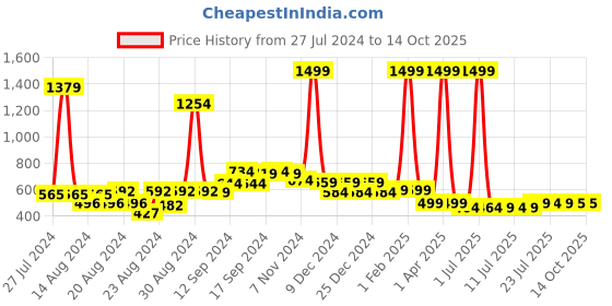 myntra.com FBAR Pack Of 2 Non-Padded Pure Cotton Camisoles fbar Price History Graph from 27 Jul 2024 to 14 Oct 2025