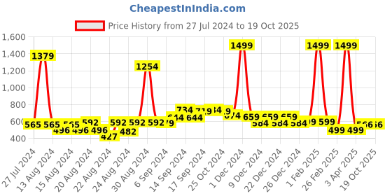 myntra.com FBAR Pack Of 2 Non-Padded Pure Cotton Camisoles fbar Price History Graph from 27 Jul 2024 to 17 Oct 2025