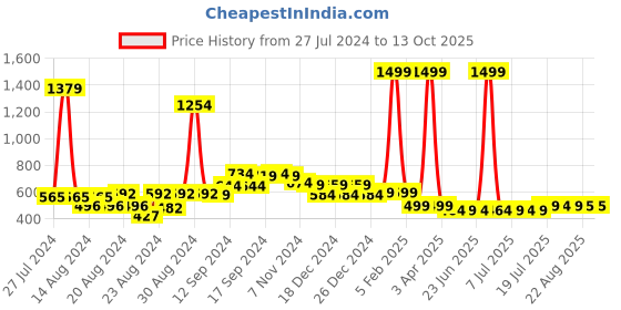 myntra.com FBAR Pack Of 2 Non-Padded Pure Cotton Camisoles fbar Price History Graph from 27 Jul 2024 to 12 Oct 2025