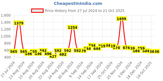 myntra.com FBAR Pack Of 2 Non-Padded Pure Cotton Camisoles fbar Price History Graph from 27 Jul 2024 to 19 Oct 2025