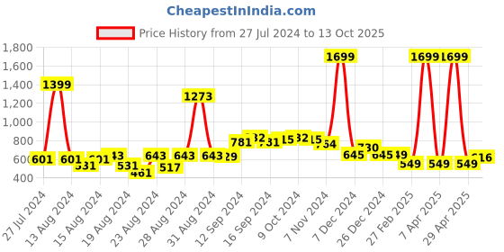 myntra.com FBAR Pack Of 2 Non-Padded Pure Cotton Camisoles fbar Price History Graph from 27 Jul 2024 to 13 Oct 2025