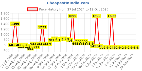 myntra.com FBAR Pack Of 2 Non Padded Pure Cotton Camisoles fbar Price History Graph from 27 Jul 2024 to 12 Oct 2025