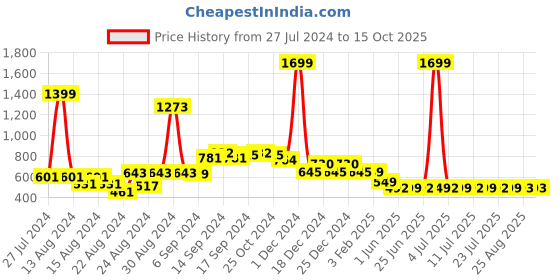 myntra.com FBAR Pack Of 2 Non Padded Pure Cotton Camisoles fbar Price History Graph from 27 Jul 2024 to 15 Oct 2025