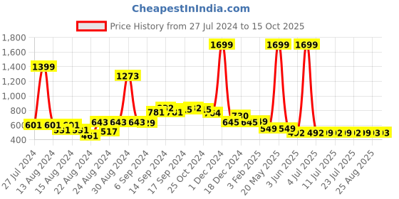 myntra.com FBAR Pack Of 2 Non Padded Pure Cotton Camisoles fbar Price History Graph from 27 Jul 2024 to 15 Oct 2025
