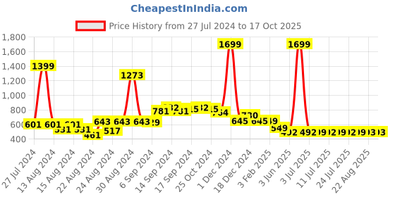 myntra.com FBAR Pack Of 2 Non Padded Pure Cotton Camisoles fbar Price History Graph from 27 Jul 2024 to 15 Oct 2025