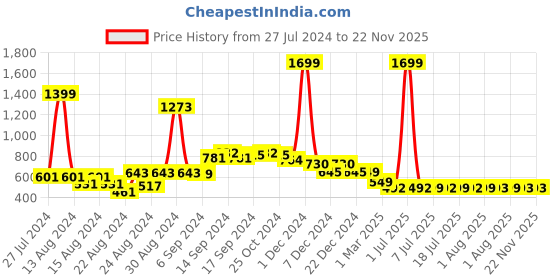 myntra.com FBAR Pack Of 2 Non Padded Pure Cotton Camisoles fbar Price History Graph from 27 Jul 2024 to 22 Nov 2025
