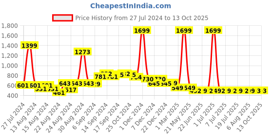 myntra.com FBAR Pack Of 2 Non Padded Pure Cotton Camisoles fbar Price History Graph from 27 Jul 2024 to 13 Oct 2025