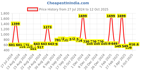 myntra.com FBAR Pack Of 2 Non-Padded Pure Cotton Camisoles fbar Price History Graph from 27 Jul 2024 to 12 Oct 2025