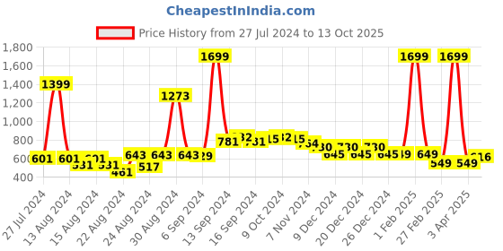 myntra.com FBAR Pack Of 2 Non-Padded Pure Cotton Camisoles fbar Price History Graph from 27 Jul 2024 to 13 Oct 2025